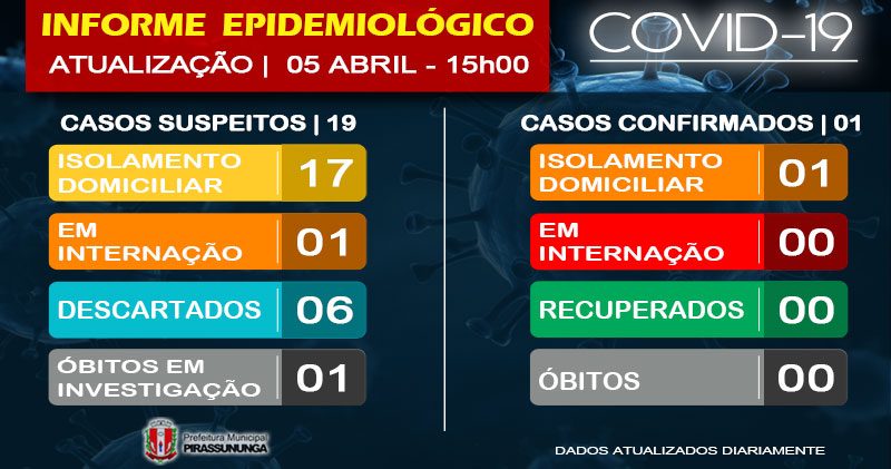 Covid 19 Atualizacao Do Dia 05 De Abril As 15h00 Prefeitura Municipal De Pirassununga